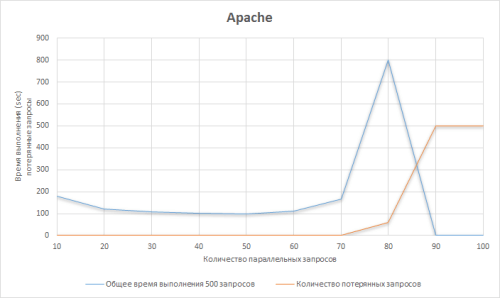 Apache
