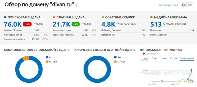 Анализ конкурентов в Google