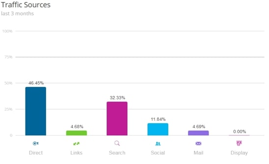 Источники трафика в Similarweb