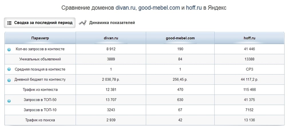Сравнение сайтов по разным параметрам