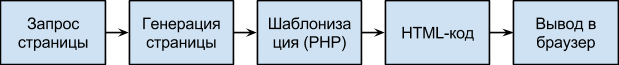 Схема работы PHP-шаблонизатора php